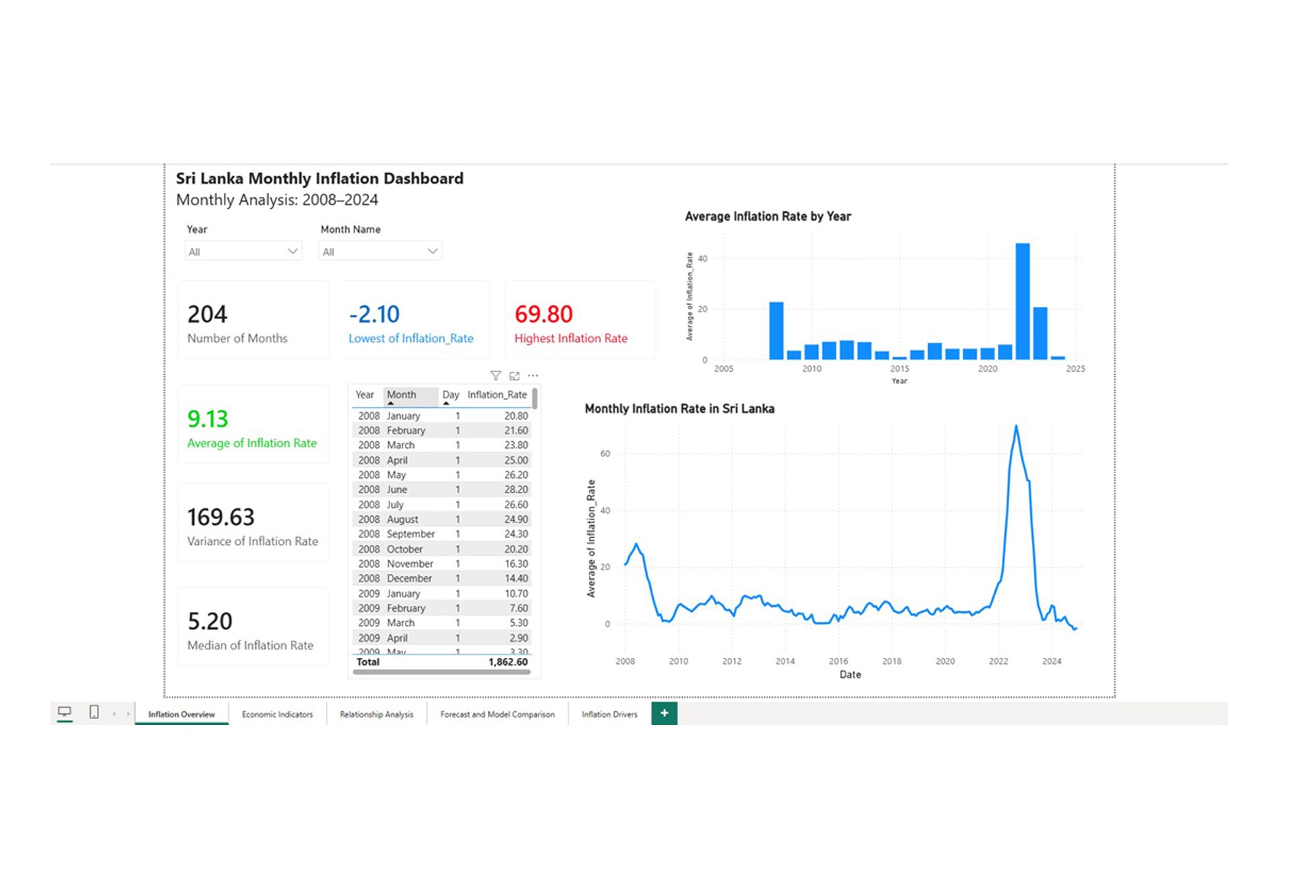 Financial data analysis project